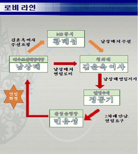 강기정 의원이 밝힌 남상태 대우조선해양사장 연임로비도 ⓒ강기정 의원실