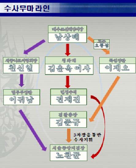 강 의원은 김윤옥 여사가 남상태 연임로비 수사를 무마하기까지 했다고 주장했다 ⓒ강기정 의원실